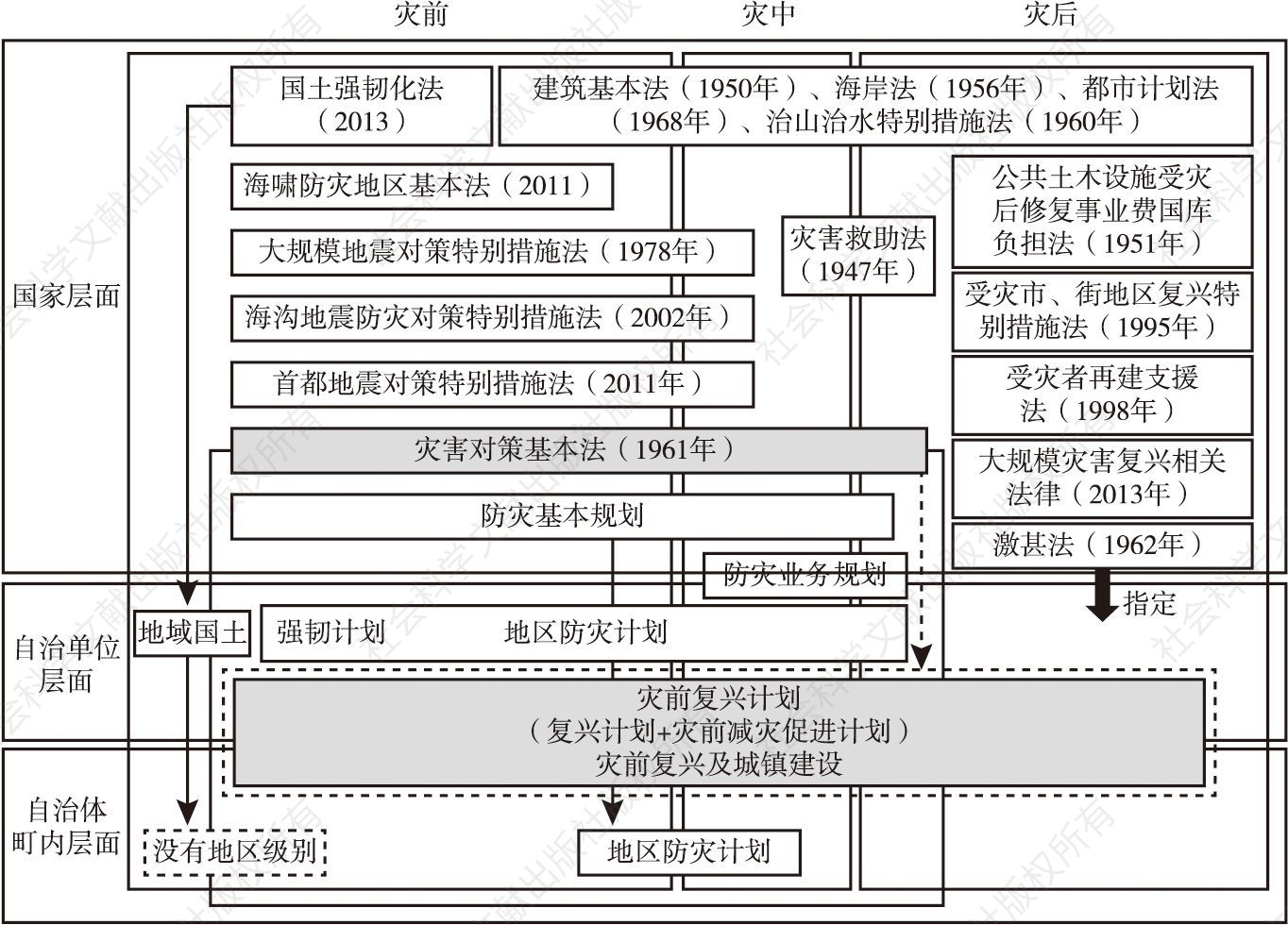 图2 日本防灾减灾法律法规演变过程