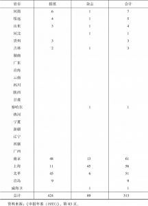 表3-1 各省市曾转部登记报纸杂志统计-续表