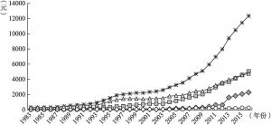 图3 农村居民人均可支配收入及其构成的变动情况（1983～2016）