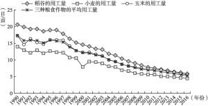 图6 三种粮食作物亩均用工量的变化情况（1990～2016）