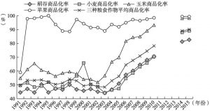 图8 主要粮食作物和经济作物商品化率的变动情况（1991～2015）