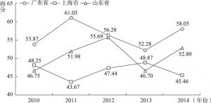图10-1 广东省、上海市、山东省蓝色指数得分变化趋势