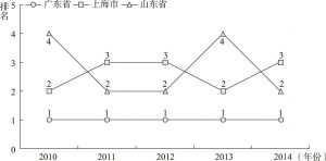 图10-2 广东省、上海市、山东省蓝色指数排名变化趋势