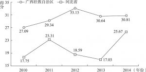 图10-5 广西壮族自治区、河北省蓝色指数得分变化趋势