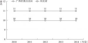 图10-6 广西壮族自治区、河北省蓝色指数排名变化趋势