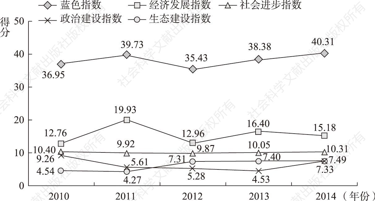 图10-7 辽宁省蓝色指数、一级指数得分变化趋势