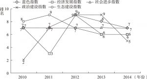 图10-8 辽宁省蓝色指数、一级指数排名变化趋势