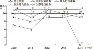 图10-10 河北省蓝色指数、一级指数排名变化趋势