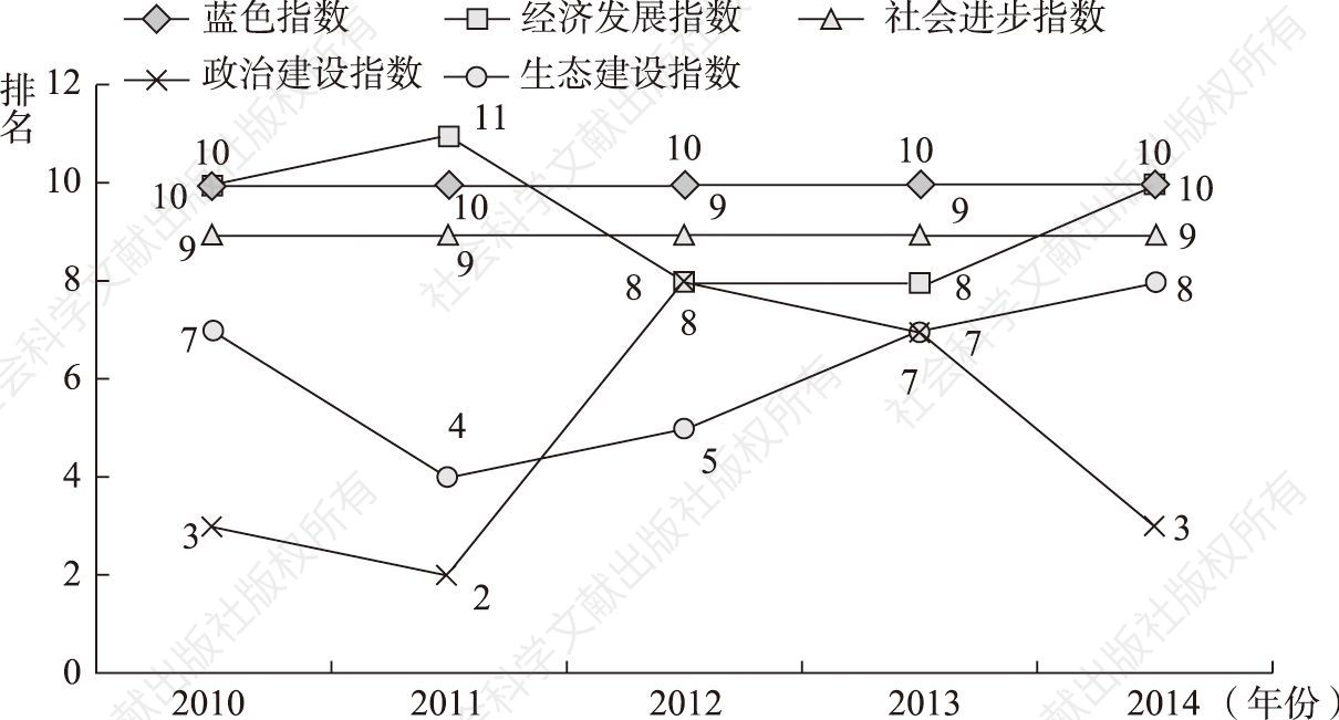 图10-24 广西壮族自治区蓝色指数、一级指数排名变化趋势