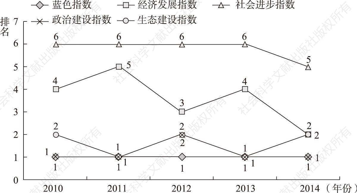 图10-26 广东省蓝色指数、一级指数排名变化趋势