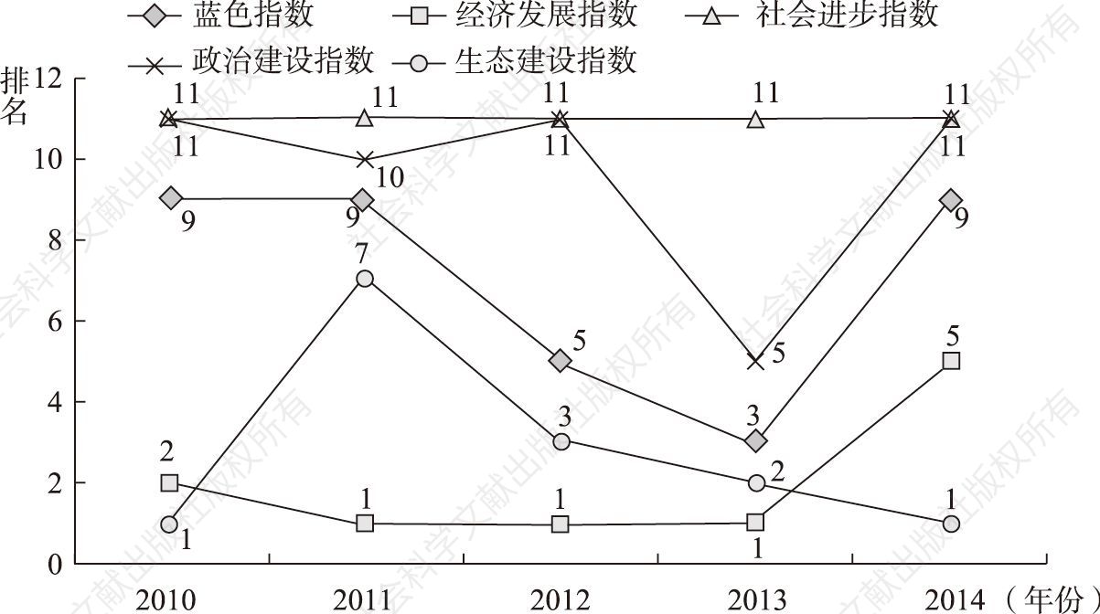 图10-28 海南省蓝色指数、一级指数排名变化趋势