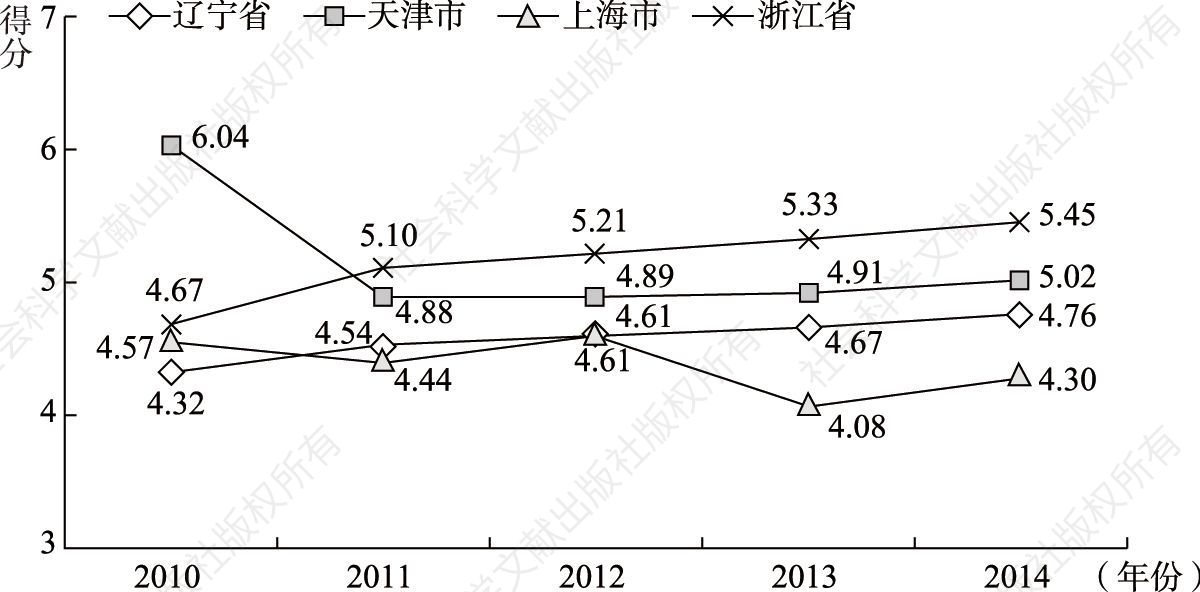 图6-15 辽宁省、天津市、上海市、浙江省劳动就业指数得分变化趋势