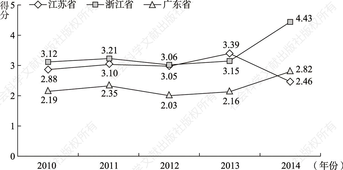 图6-23 江苏省、浙江省、广东省产业结构指数得分变化趋势