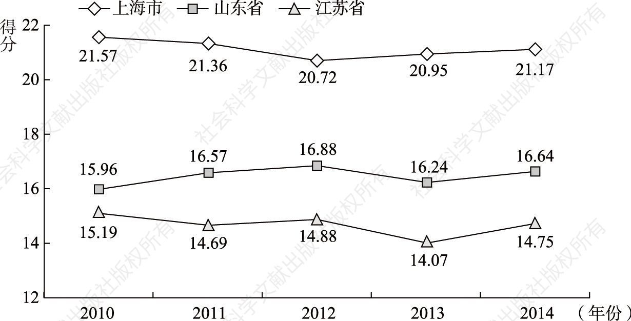 图7-1 上海市、山东省、江苏省社会进步指数得分变化趋势