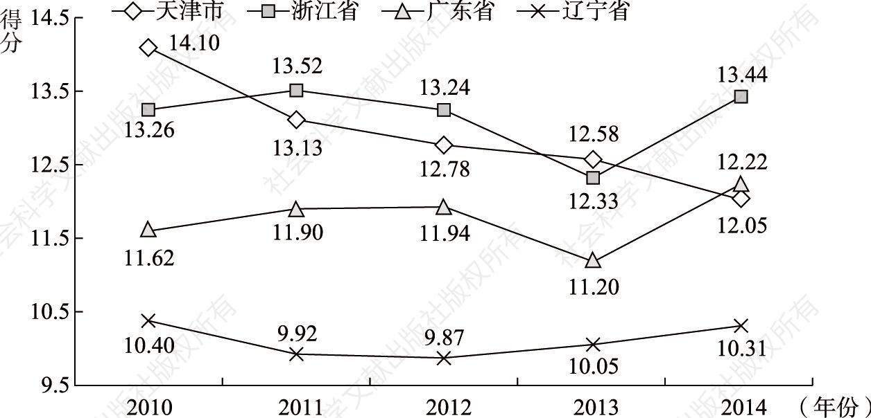 图7-3 天津市、浙江省、广东省、辽宁省社会进步指数得分变化趋势