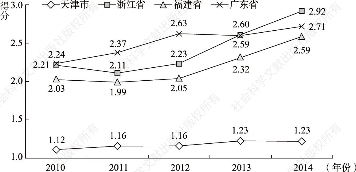 图7-15 天津市、浙江省、福建省、广东省教育水平指数得分变化趋势