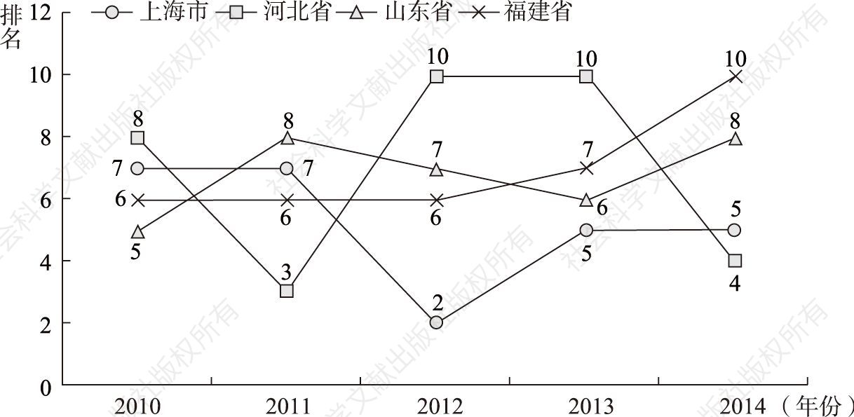 图8-22 上海市、河北省、山东省、福建省管理能力指数排名变化趋势