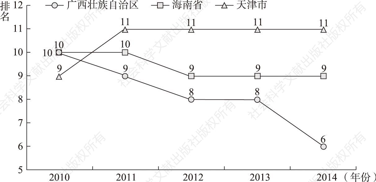 图8-24 广西壮族自治区、海南省、天津市管理能力指数排名变化趋势