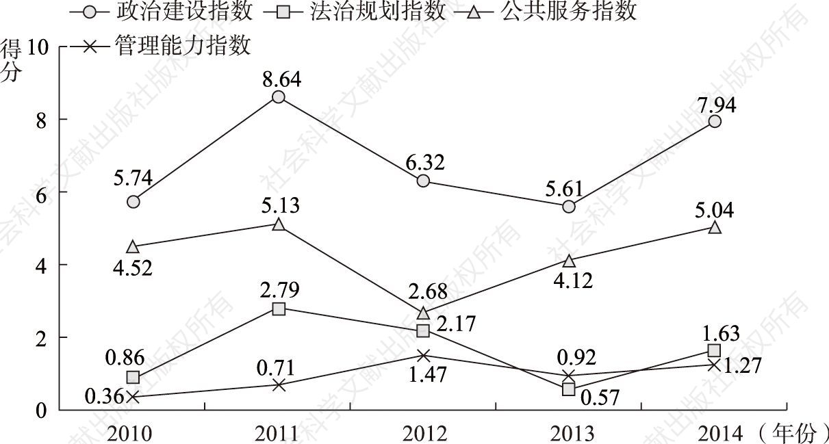 图8-33 广西壮族自治区一、二级指数得分变化趋势