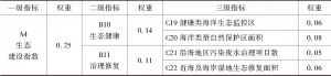 表9-2 生态建设指数各指标权重分配