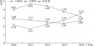 图9-1 上海市、天津市、河北省生态建设指数得分变化趋势