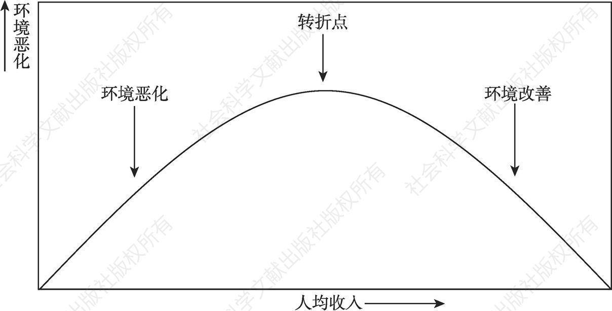 图2-1 环境库兹涅茨曲线