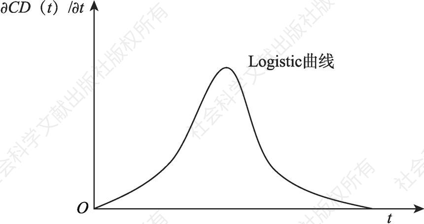 图2-2 理论上的哈伯特曲线