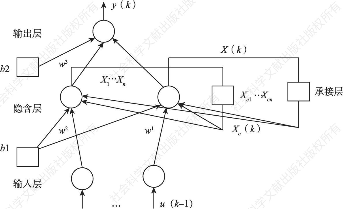 图2-6 Elman神经网络结构