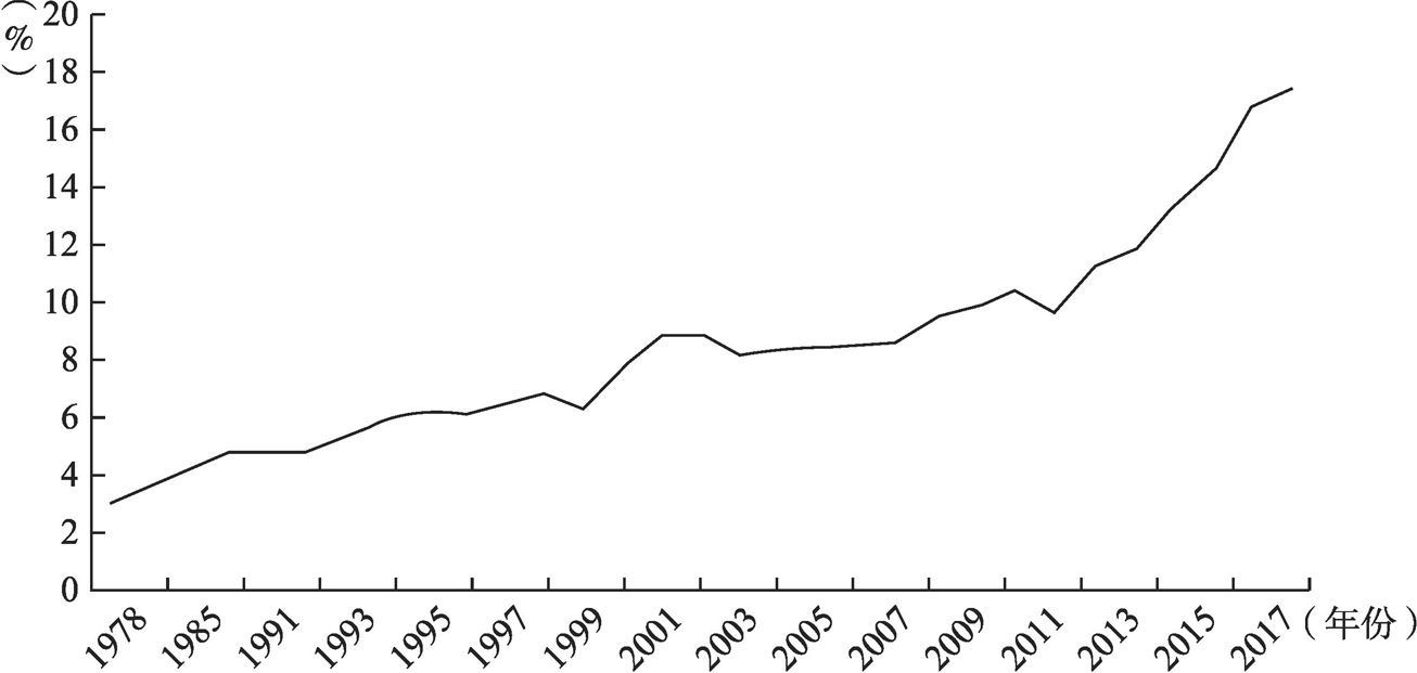 图3-2 1978～2017年中国一次电力及其他能源生产量的占比