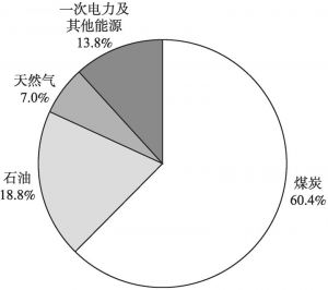 图3-3 2017年中国能源消费结构