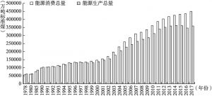 图3-6 1978～2017年中国能源消费总量和生产总量对比