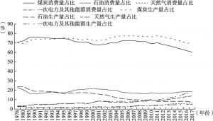 图3-8 1978～2017年中国能源生产和消费结构对比