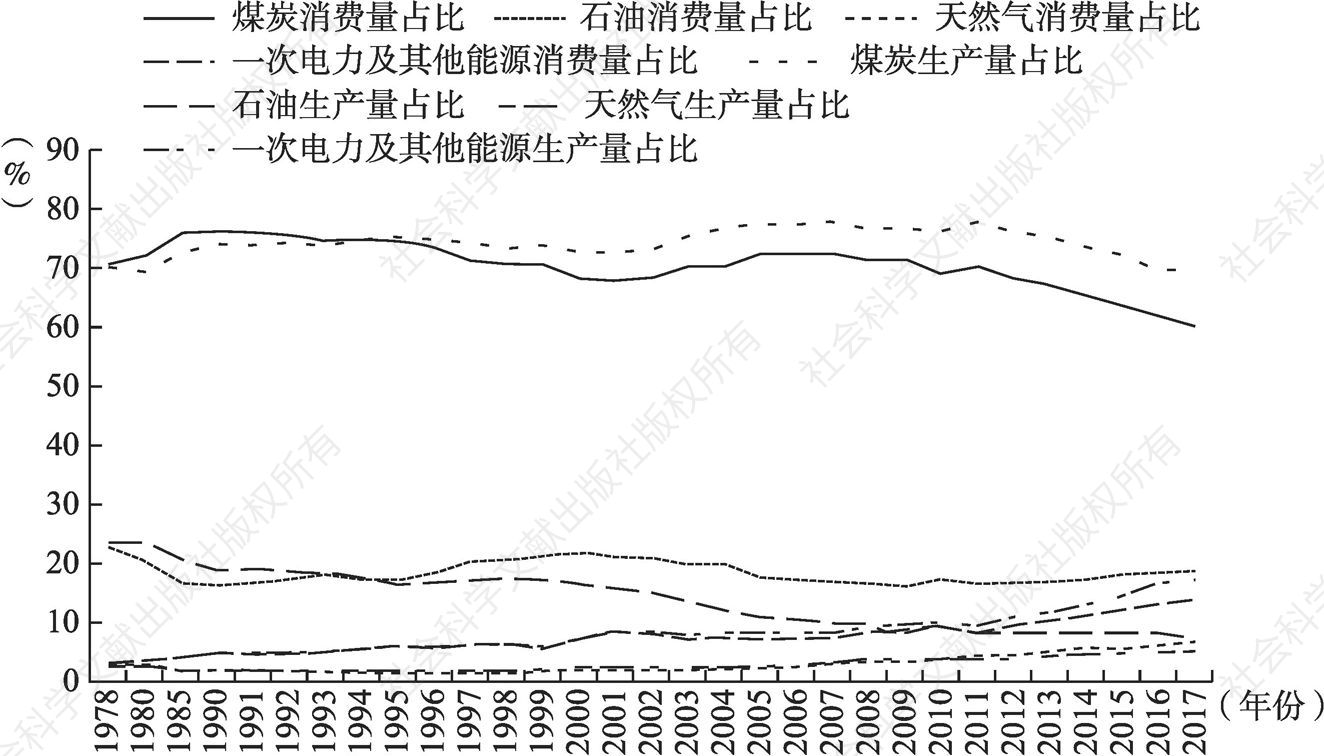 图3-8 1978～2017年中国能源生产和消费结构对比