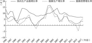 图3-9 1985～2018年中国能源生产、消费增长率以及国内生产总值增长率