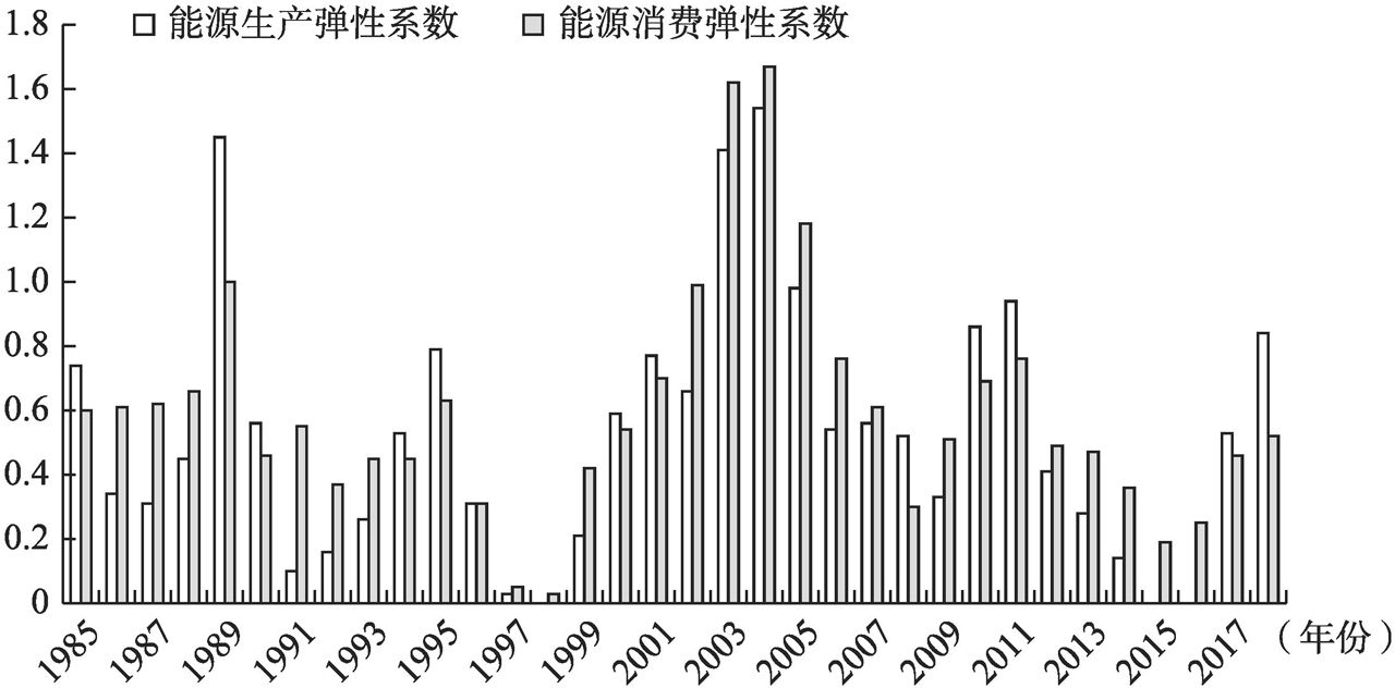 图3-10 1985~2018年中国能源生产弹性和能源消费弹性系数