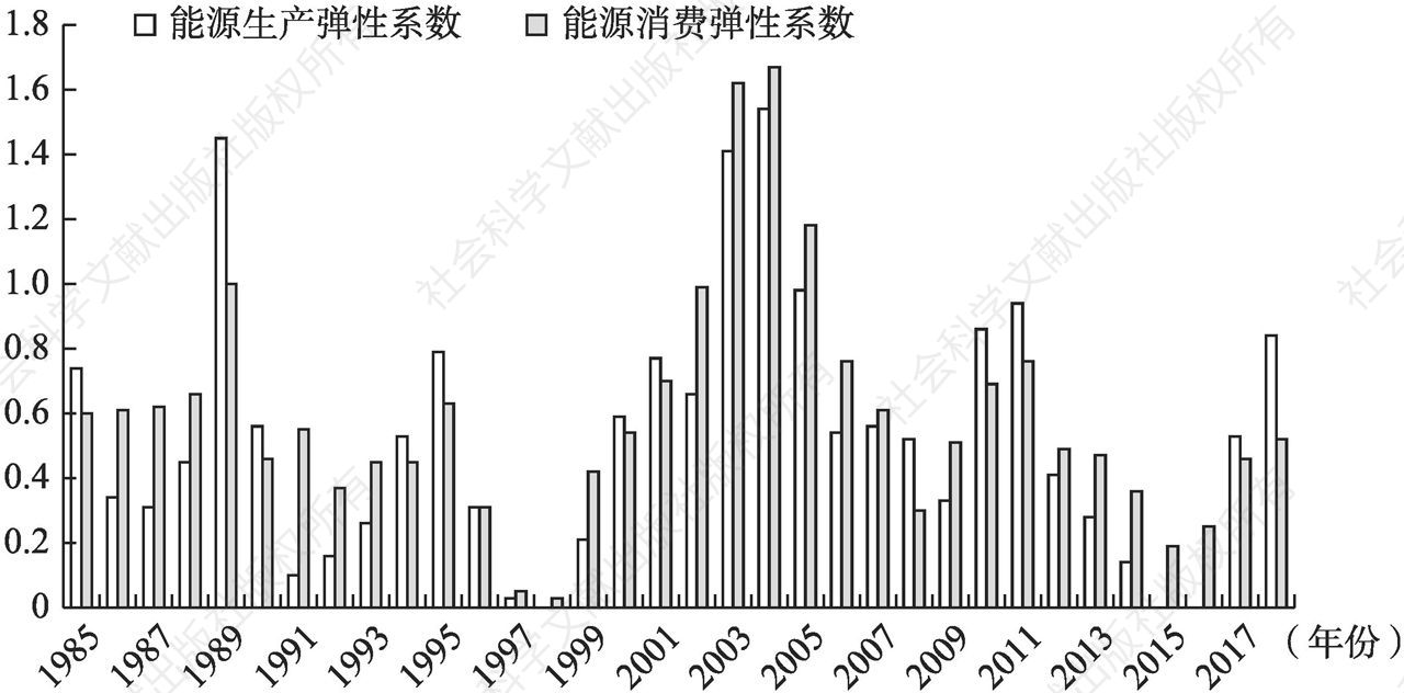 图3-10 1985～2018年中国能源生产弹性和能源消费弹性系数