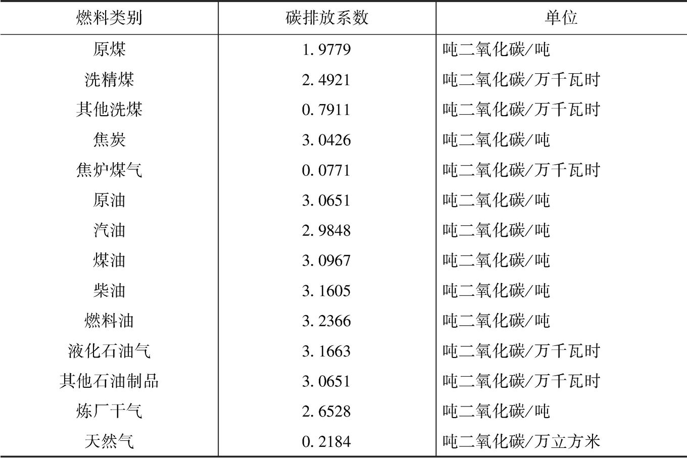 表3-2 碳排放系数