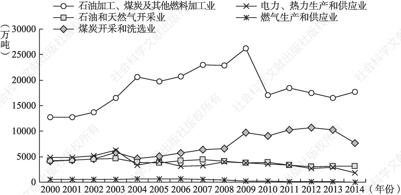 图3-21 计算得到的2000～2014年中国能源各子产业二氧化碳排放量