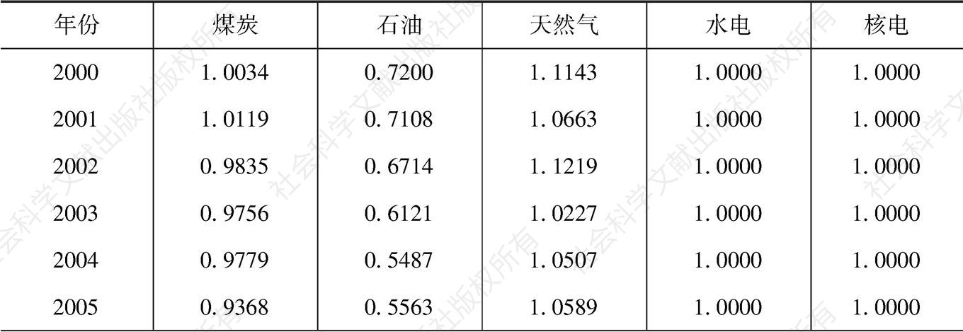 表4-1 2000～2017年中国各能源自给度