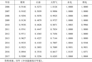 表4-1 2000～2017年中国各能源自给度-续表