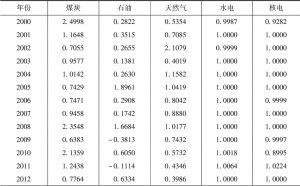 表4-2 2000～2017中国各能源供需增速比