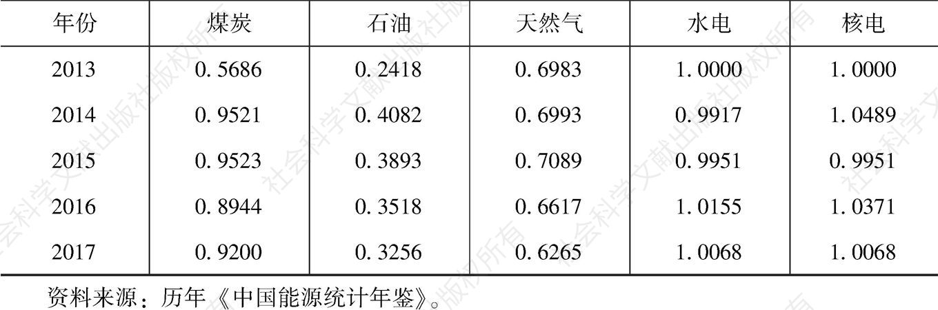 表4-2 2000～2017中国各能源供需增速比-续表