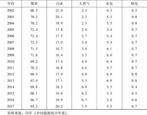 表4-3 2000～2017年中国各能源消费占比-续表