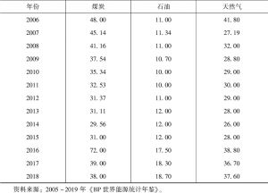 表4-4 2004～2018年中国主要能源储采比-续表