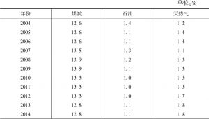 表4-7 2004～2018年中国主要能源探明储量世界占比