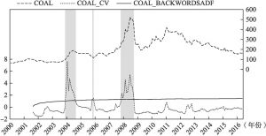 图4-1 2000年1月～2016年5月煤炭价格的泡沫区间