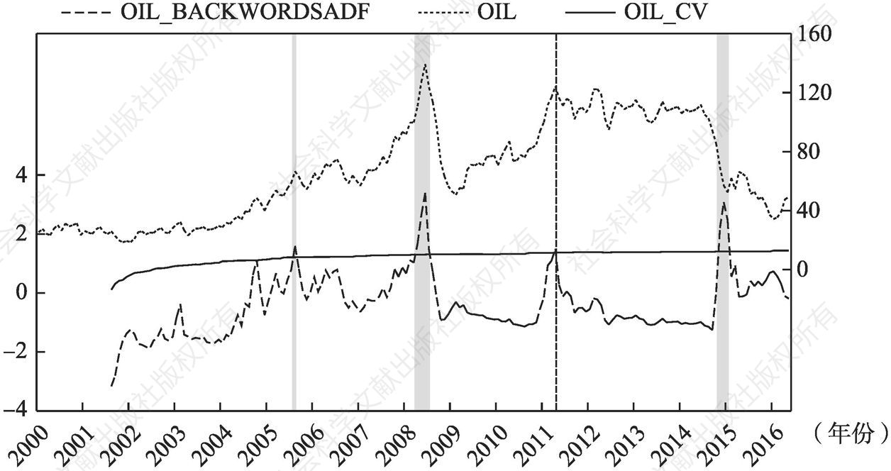 图4-2 2000年1月～2016年5月原油价格的泡沫区间