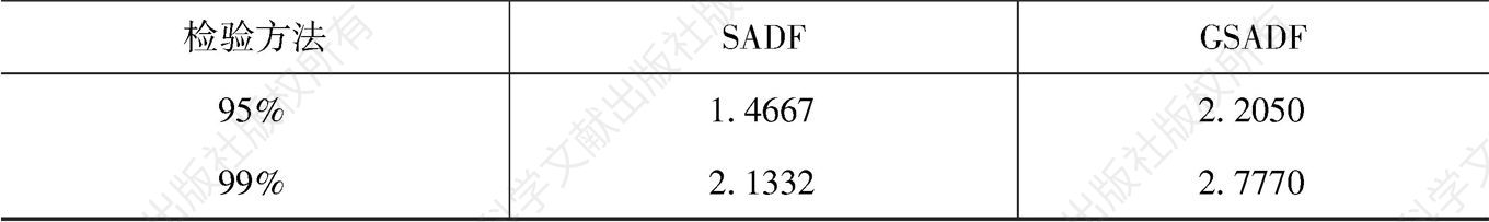 表4-18 天然气价格SADF和GSADF检验-续表