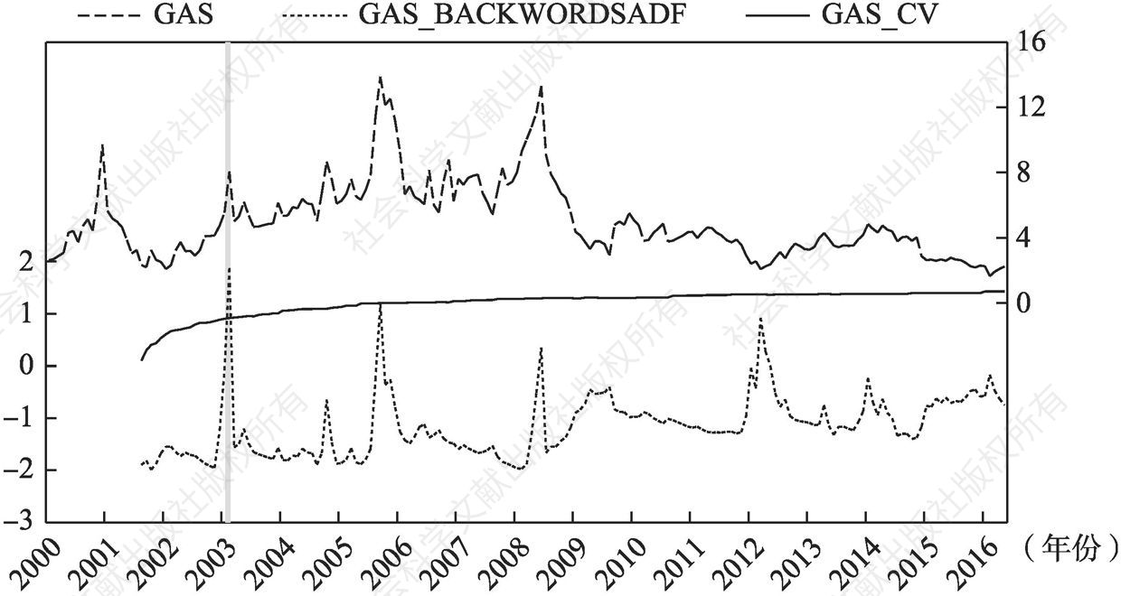 图4-3 2000年1月～2016年5月天然气价格的泡沫区间