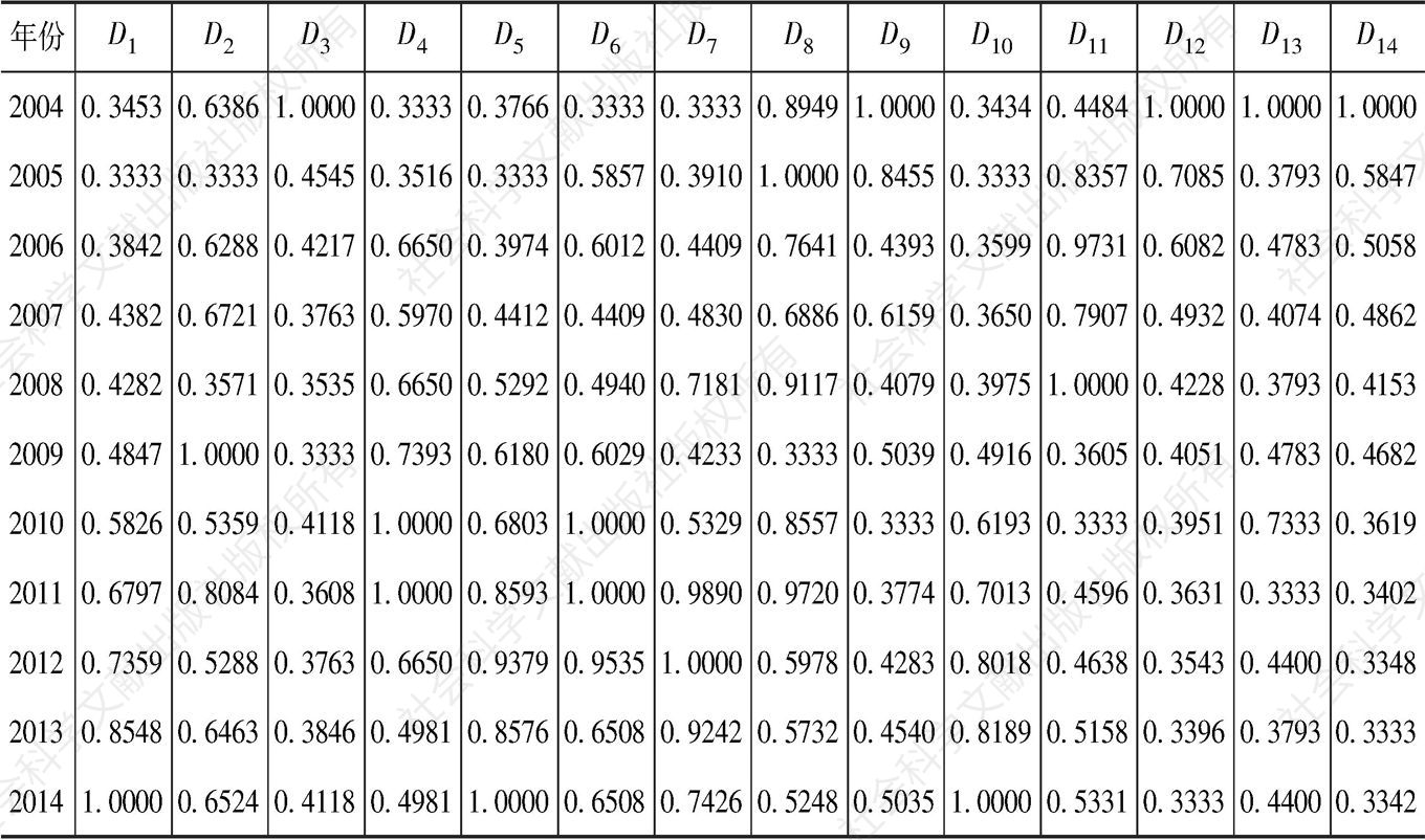 表5-45 2004～2014年石油产业灰色关联系数矩阵R-